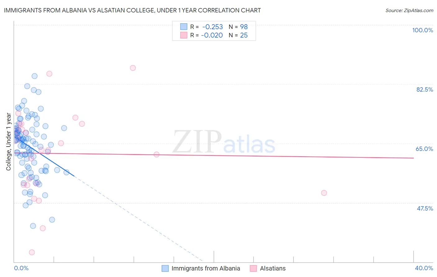 Immigrants from Albania vs Alsatian College, Under 1 year