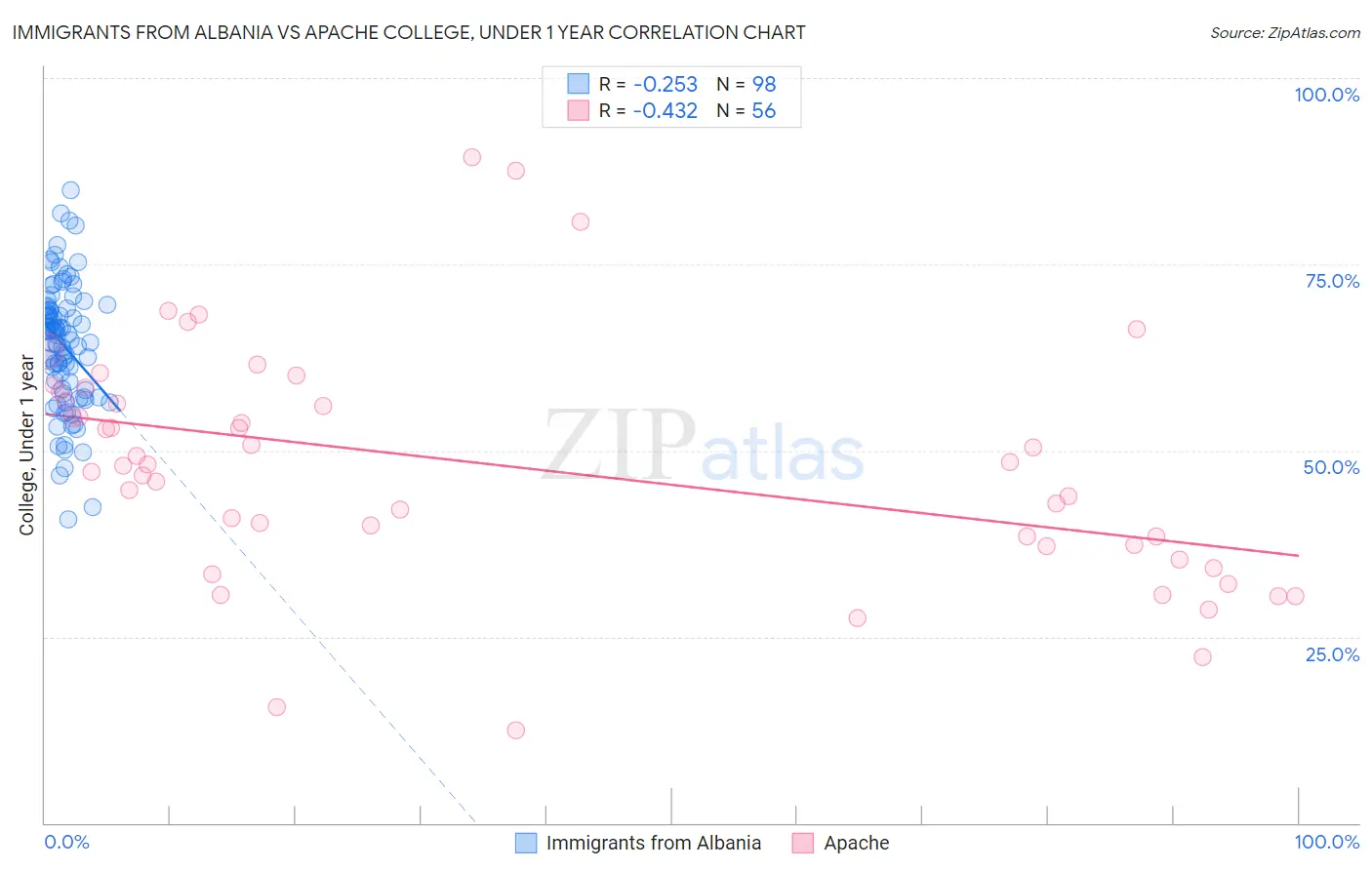 Immigrants from Albania vs Apache College, Under 1 year