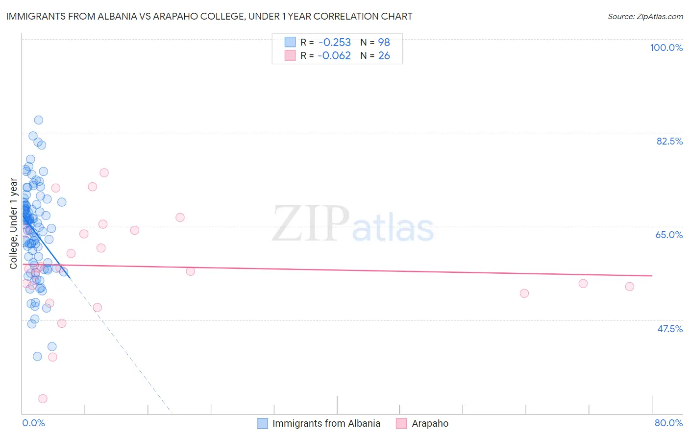 Immigrants from Albania vs Arapaho College, Under 1 year