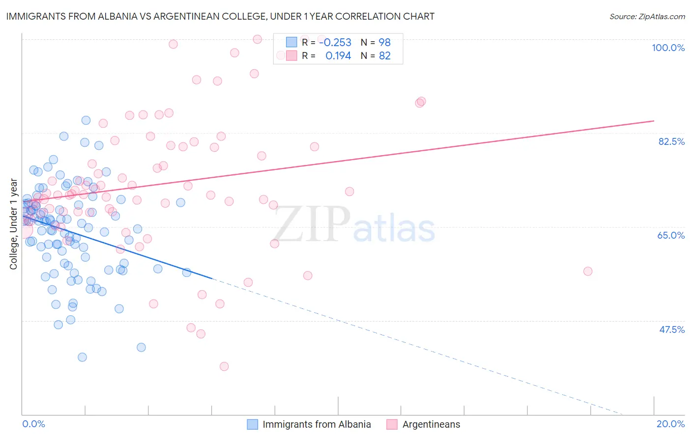 Immigrants from Albania vs Argentinean College, Under 1 year