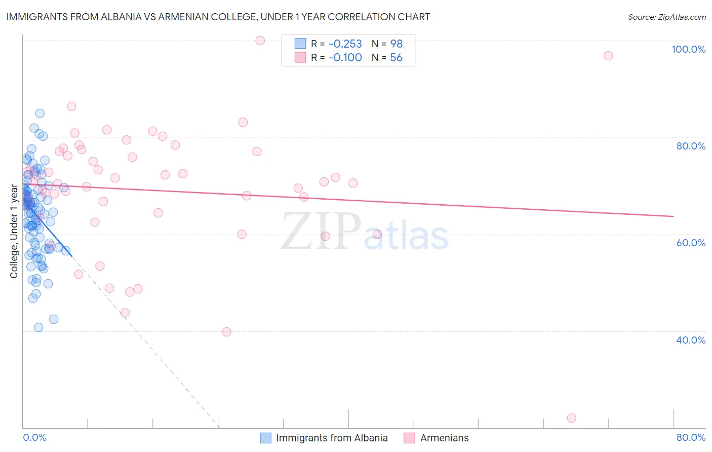 Immigrants from Albania vs Armenian College, Under 1 year