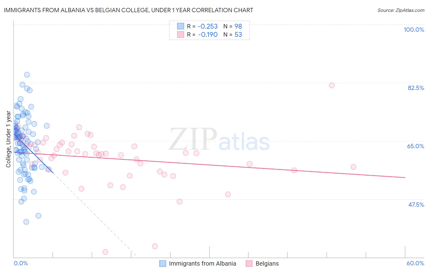 Immigrants from Albania vs Belgian College, Under 1 year