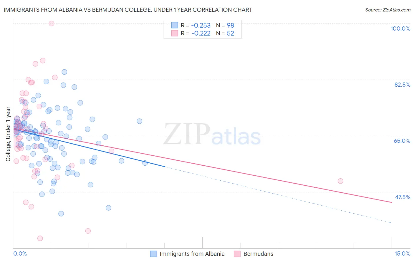 Immigrants from Albania vs Bermudan College, Under 1 year