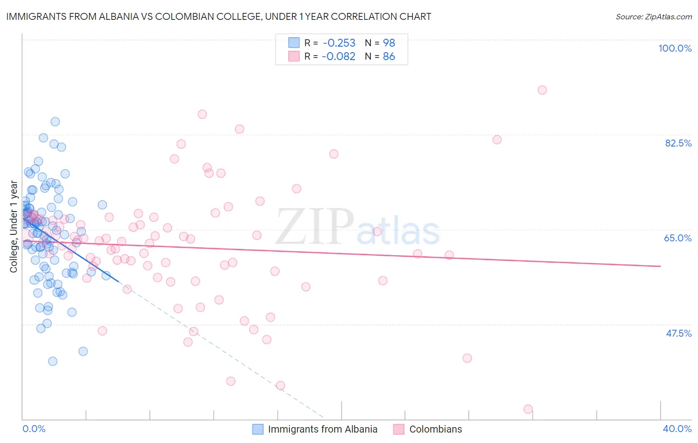 Immigrants from Albania vs Colombian College, Under 1 year