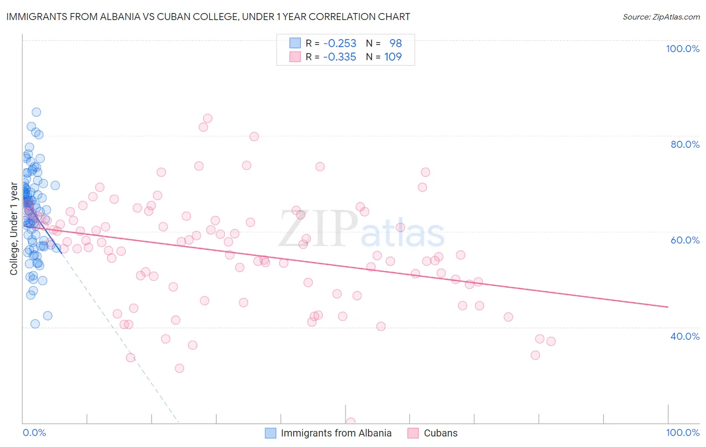 Immigrants from Albania vs Cuban College, Under 1 year