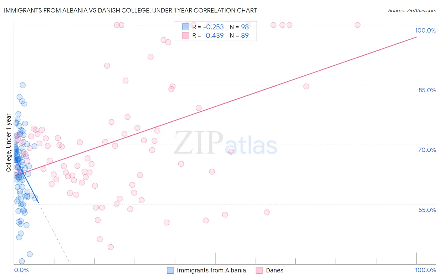 Immigrants from Albania vs Danish College, Under 1 year