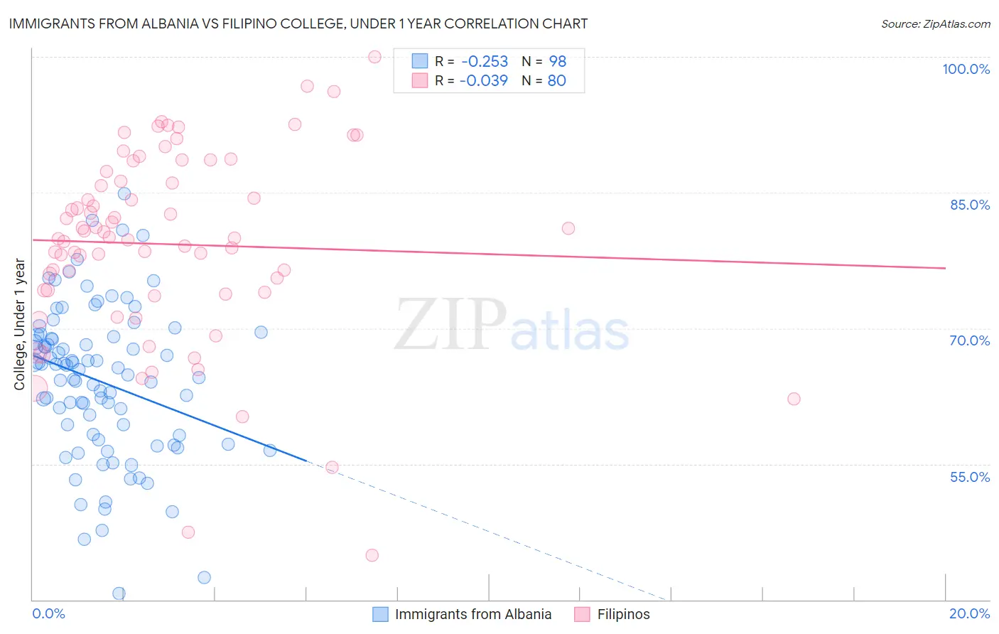 Immigrants from Albania vs Filipino College, Under 1 year