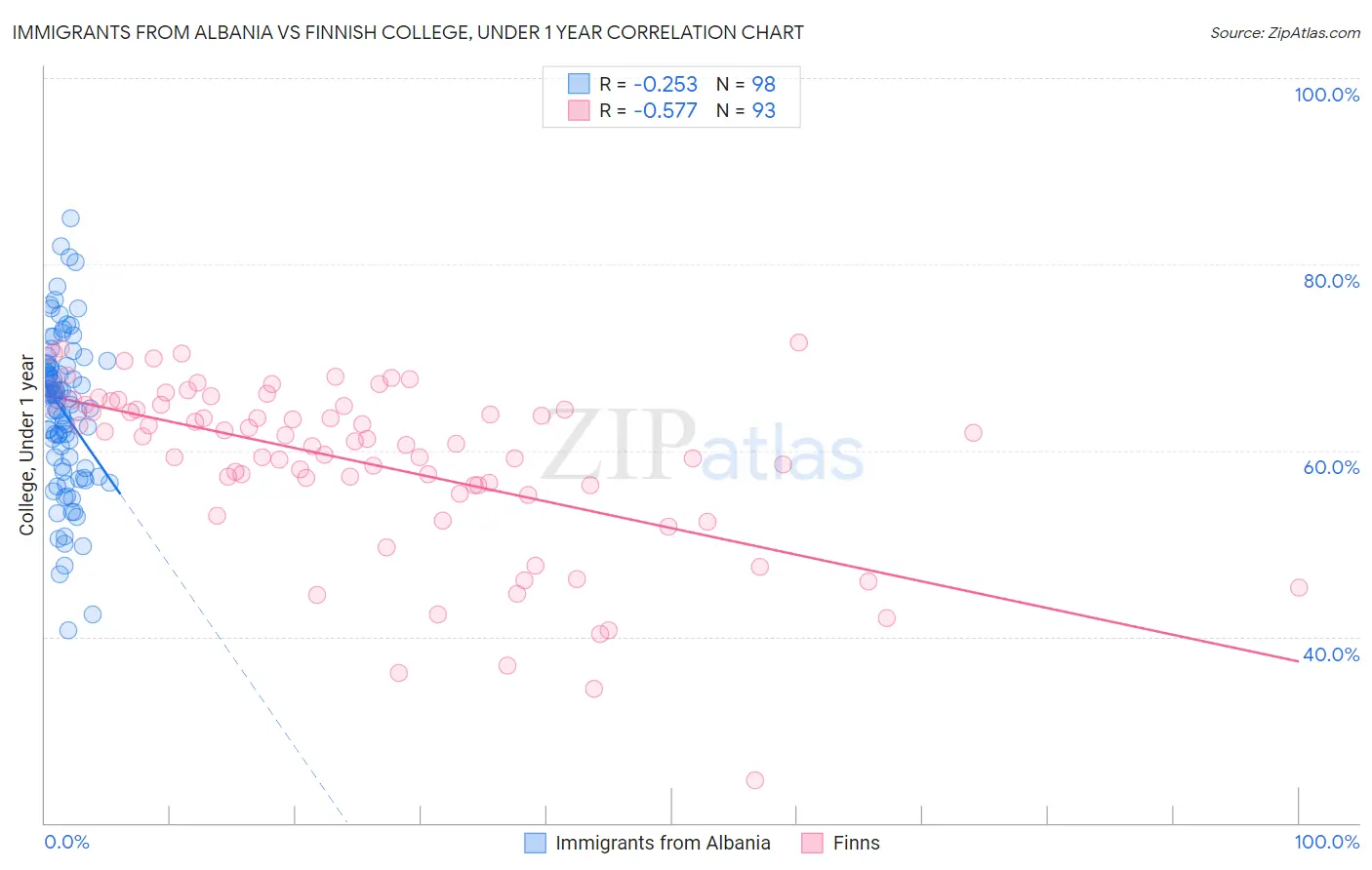 Immigrants from Albania vs Finnish College, Under 1 year