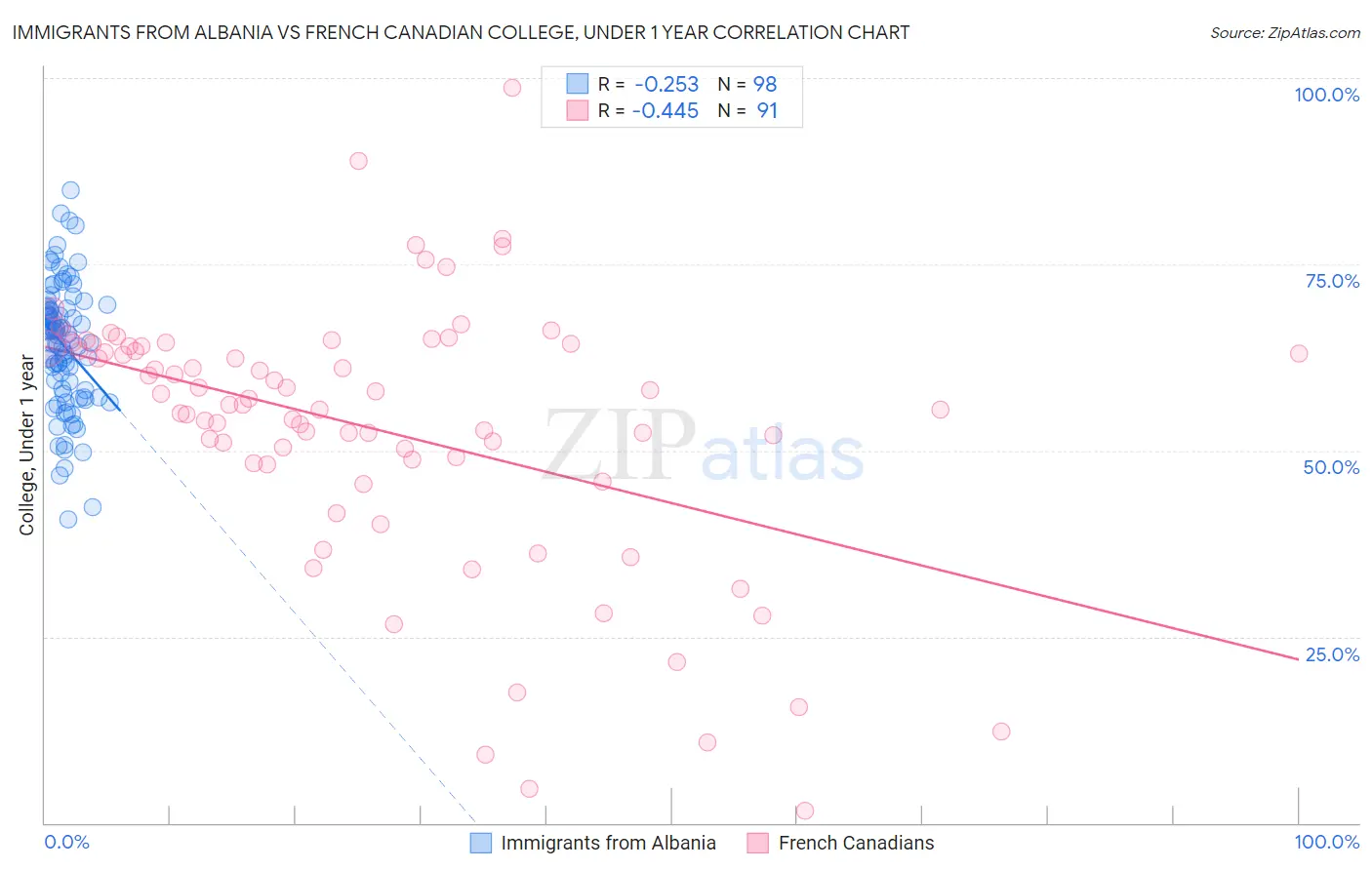 Immigrants from Albania vs French Canadian College, Under 1 year