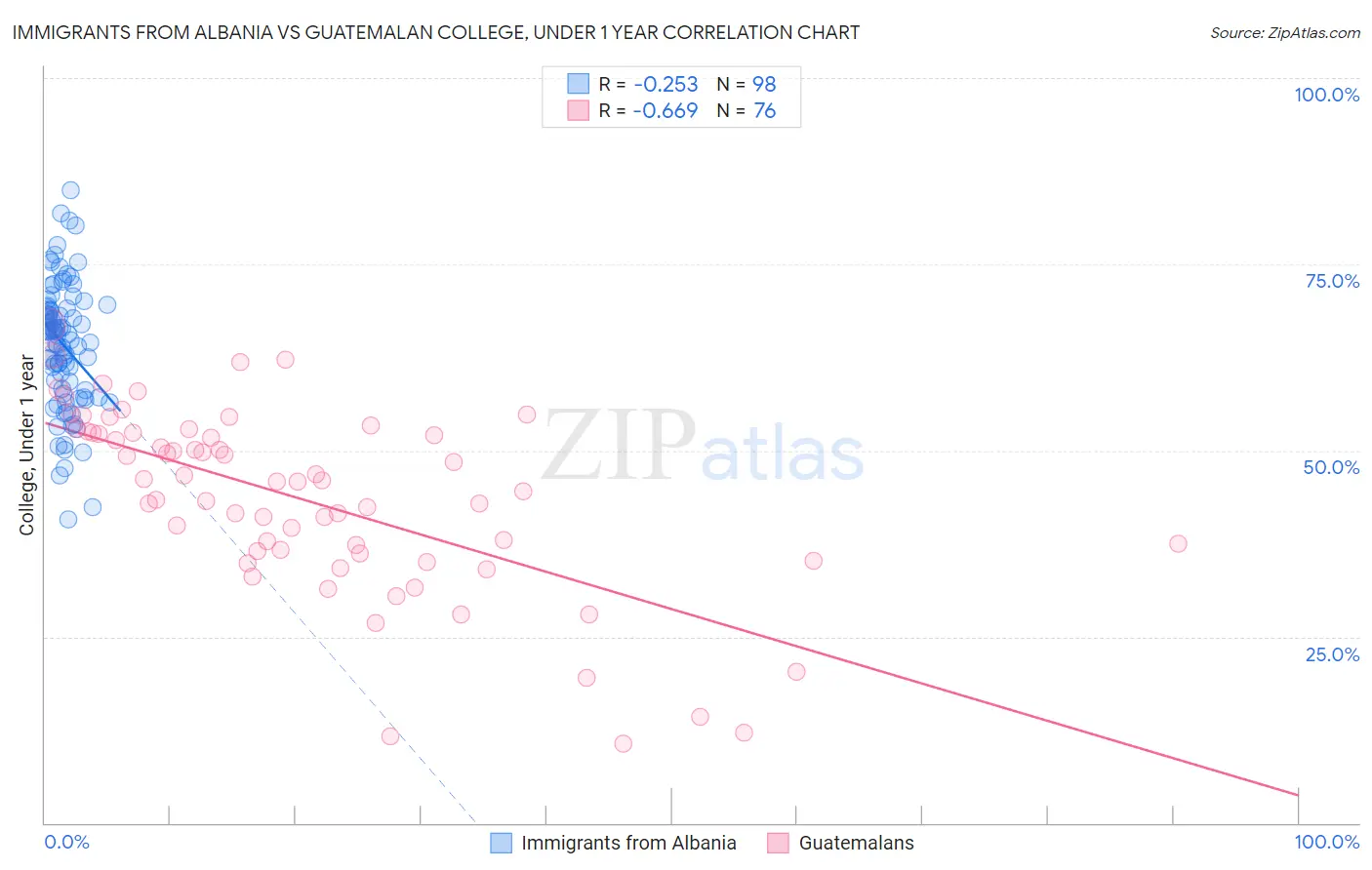 Immigrants from Albania vs Guatemalan College, Under 1 year