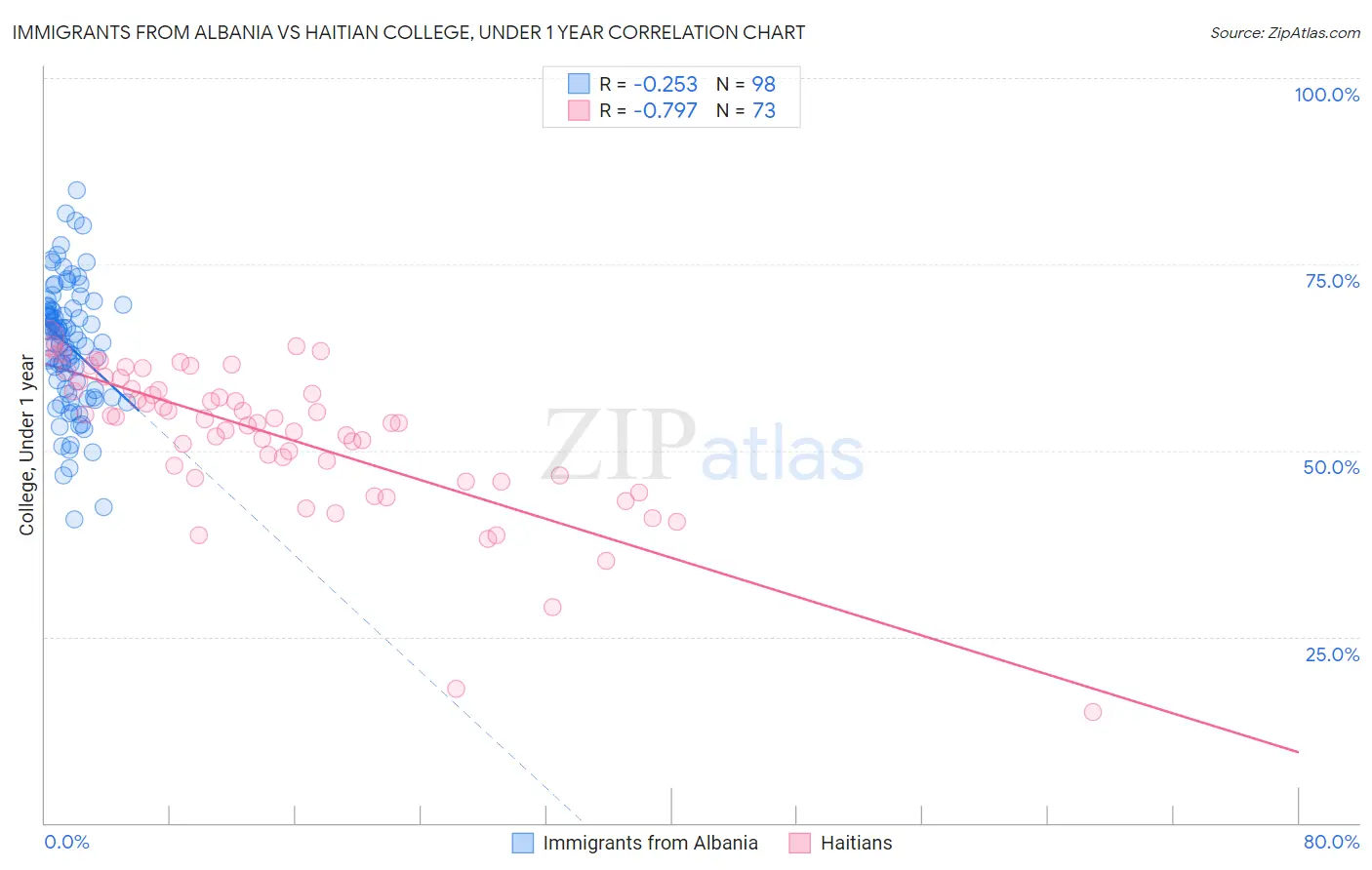 Immigrants from Albania vs Haitian College, Under 1 year