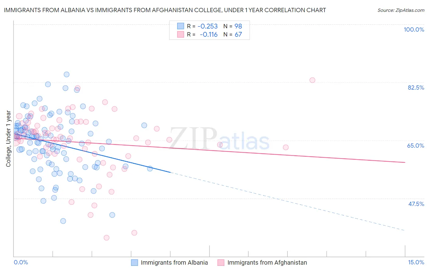 Immigrants from Albania vs Immigrants from Afghanistan College, Under 1 year