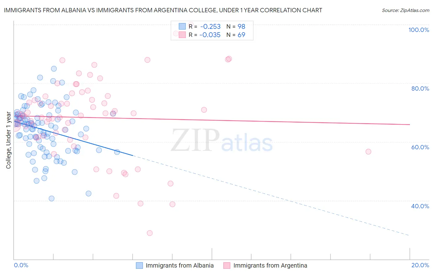 Immigrants from Albania vs Immigrants from Argentina College, Under 1 year