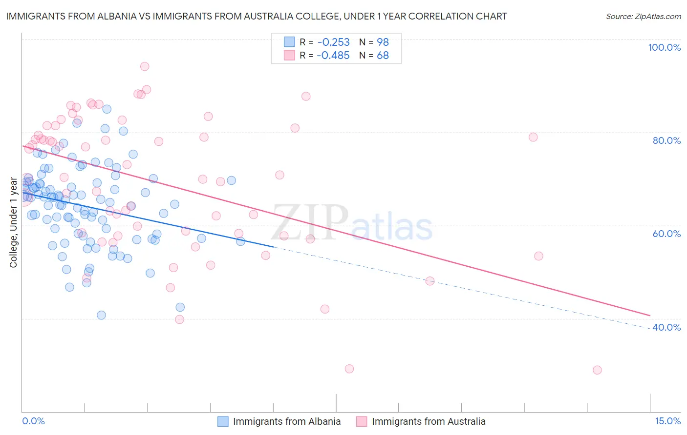 Immigrants from Albania vs Immigrants from Australia College, Under 1 year