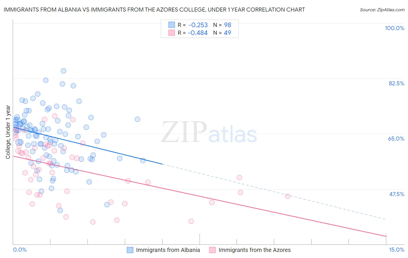 Immigrants from Albania vs Immigrants from the Azores College, Under 1 year