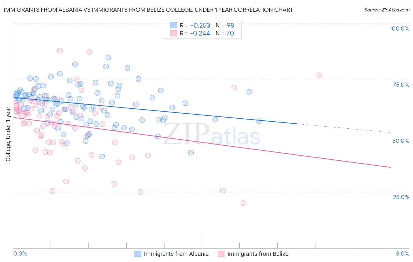 Immigrants from Albania vs Immigrants from Belize College, Under 1 year