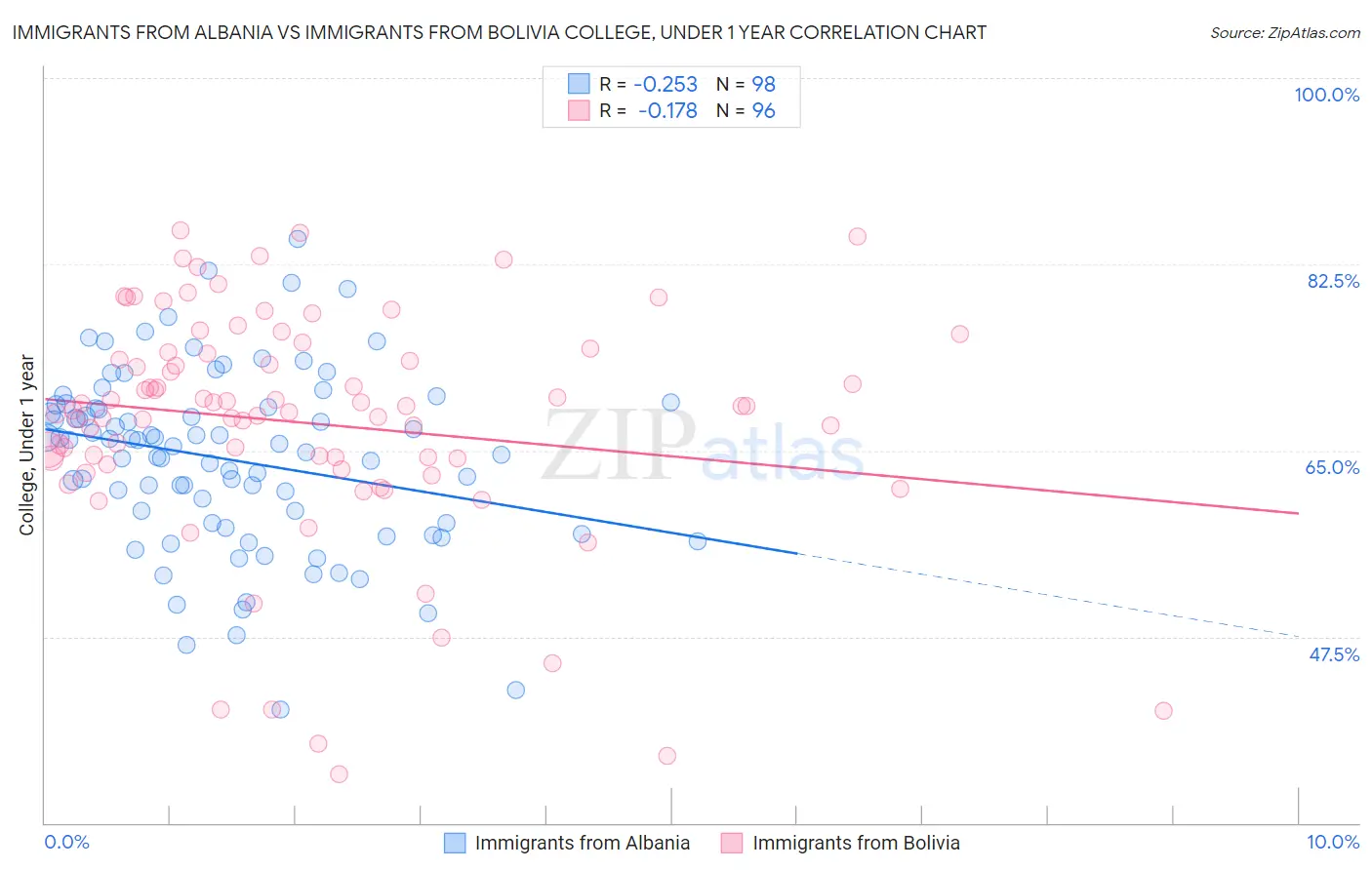 Immigrants from Albania vs Immigrants from Bolivia College, Under 1 year