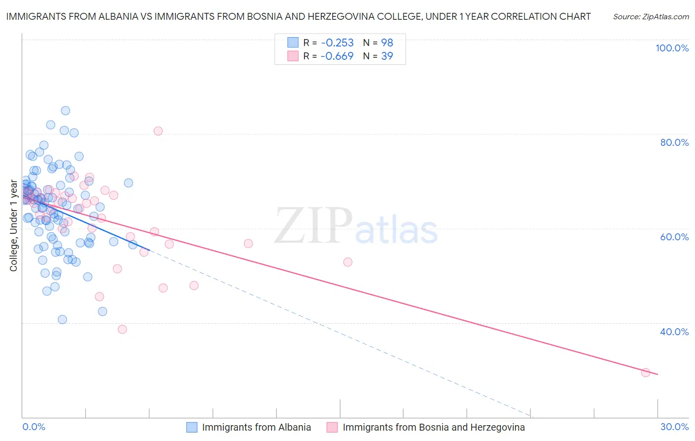 Immigrants from Albania vs Immigrants from Bosnia and Herzegovina College, Under 1 year