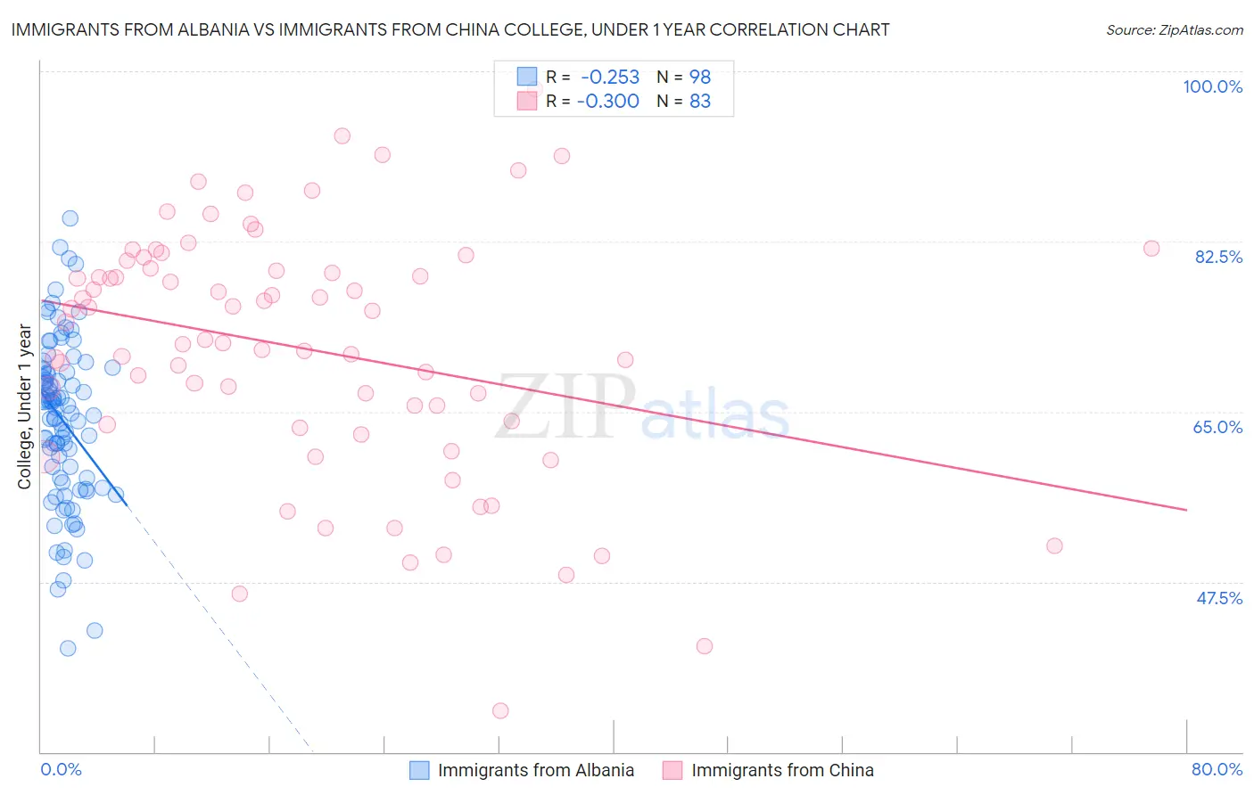 Immigrants from Albania vs Immigrants from China College, Under 1 year