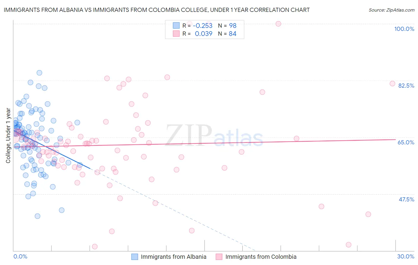 Immigrants from Albania vs Immigrants from Colombia College, Under 1 year