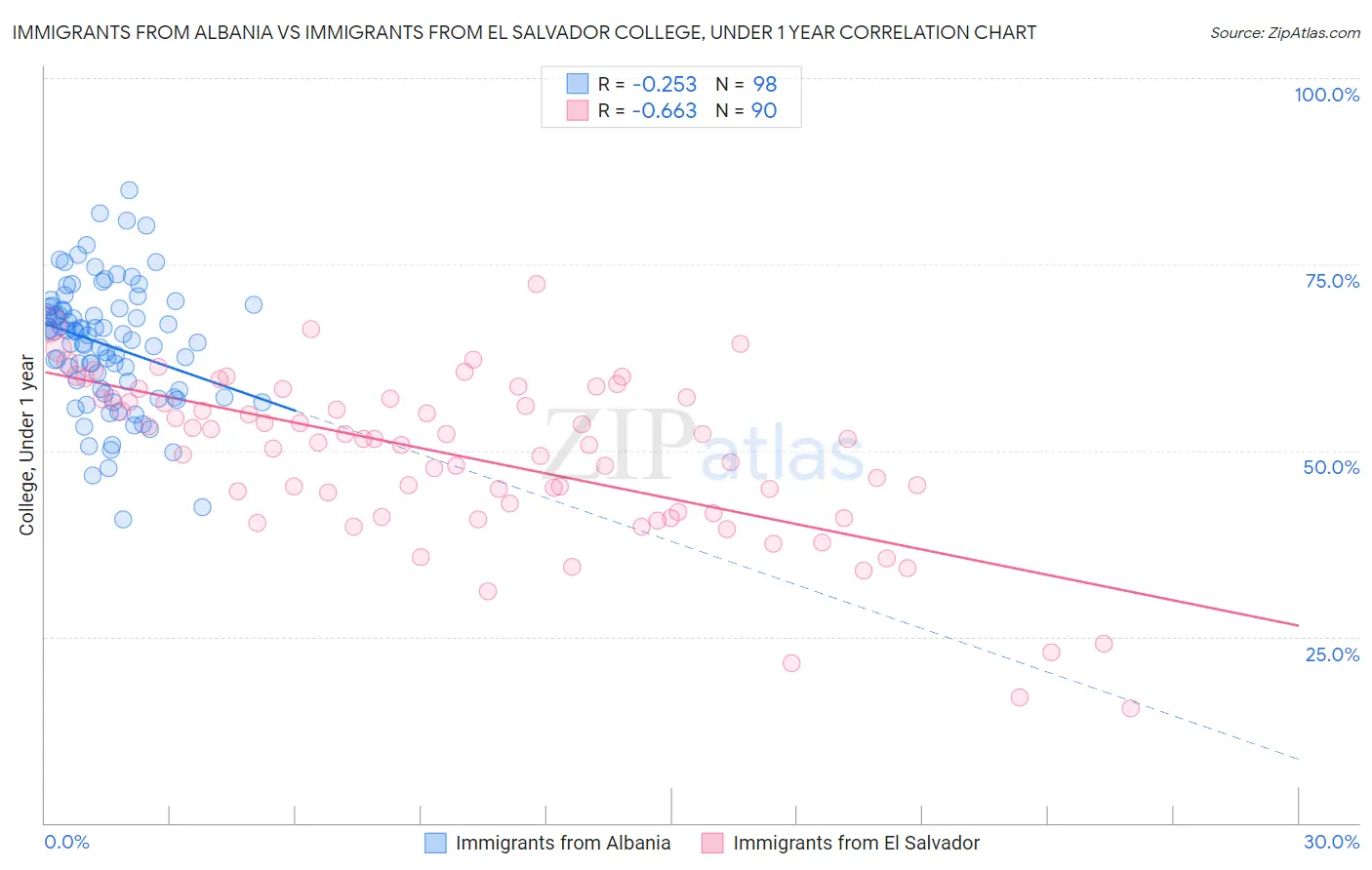 Immigrants from Albania vs Immigrants from El Salvador College, Under 1 year