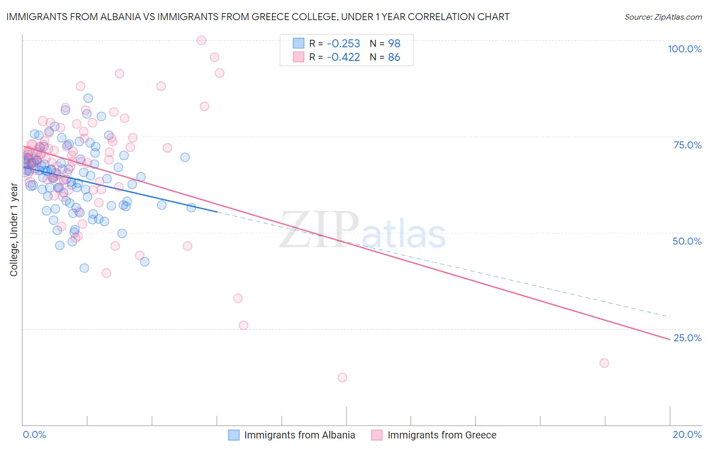 Immigrants from Albania vs Immigrants from Greece College, Under 1 year