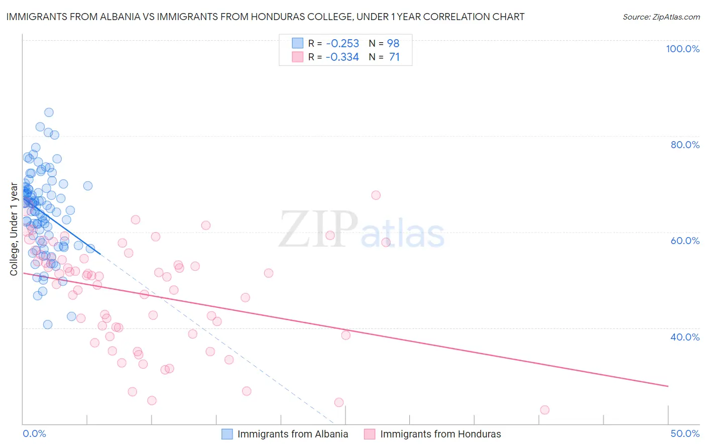 Immigrants from Albania vs Immigrants from Honduras College, Under 1 year