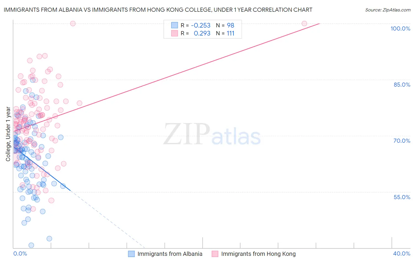 Immigrants from Albania vs Immigrants from Hong Kong College, Under 1 year