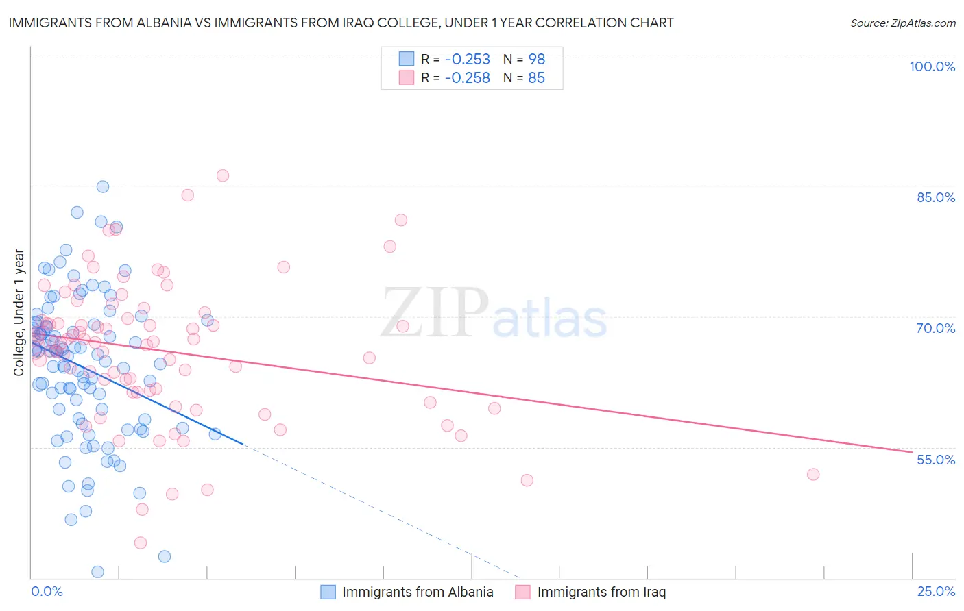Immigrants from Albania vs Immigrants from Iraq College, Under 1 year