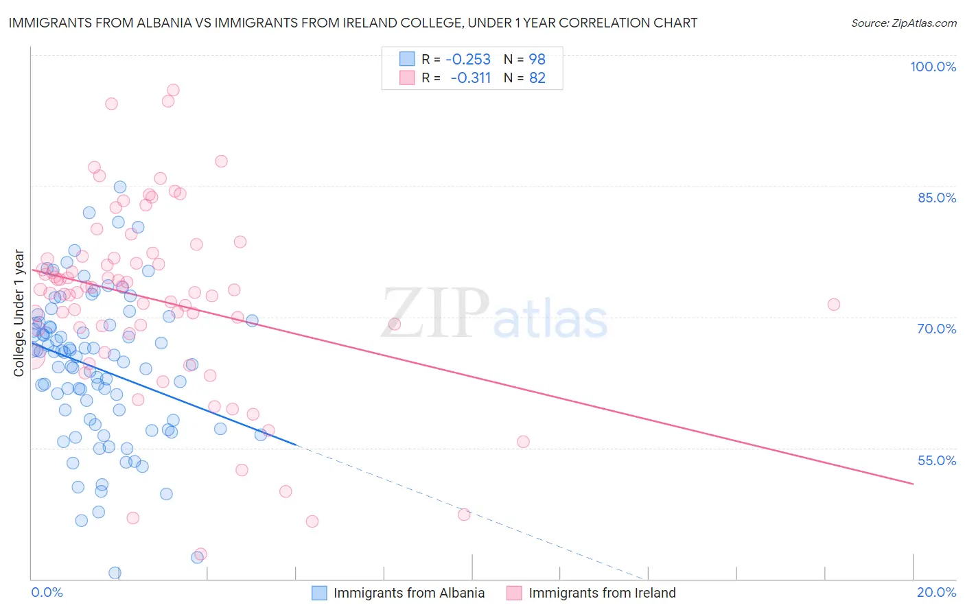 Immigrants from Albania vs Immigrants from Ireland College, Under 1 year