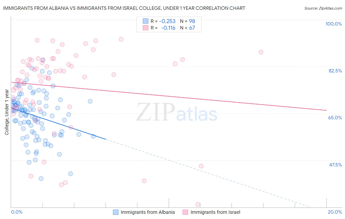 Immigrants from Albania vs Immigrants from Israel College, Under 1 year