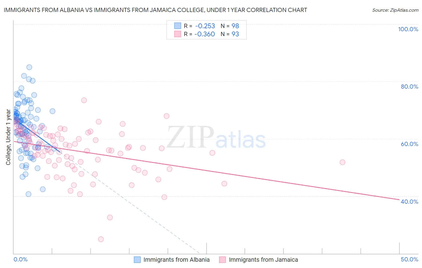 Immigrants from Albania vs Immigrants from Jamaica College, Under 1 year