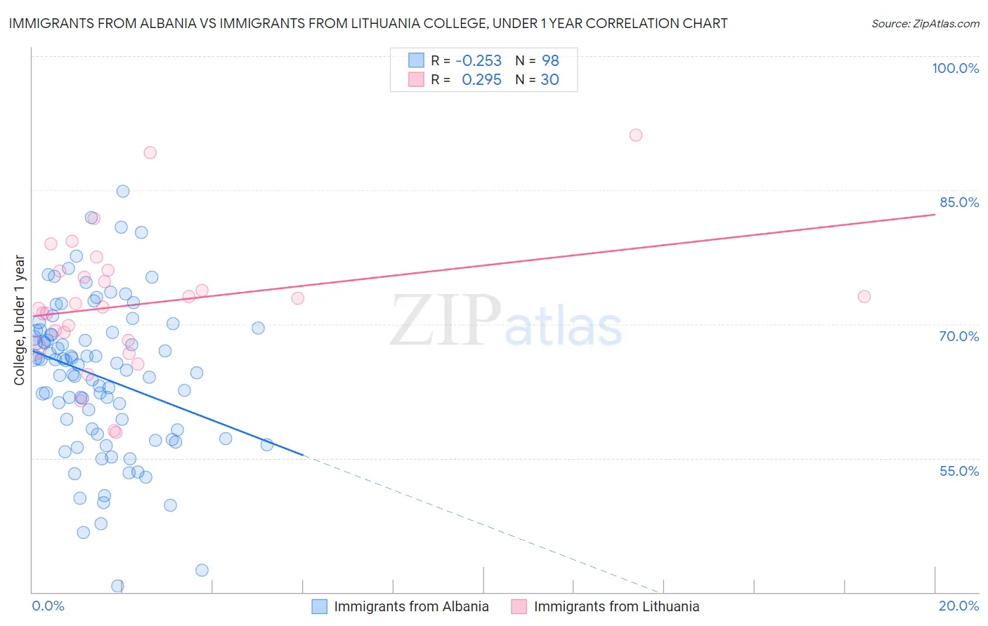 Immigrants from Albania vs Immigrants from Lithuania College, Under 1 year