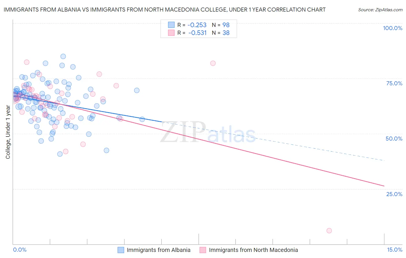 Immigrants from Albania vs Immigrants from North Macedonia College, Under 1 year