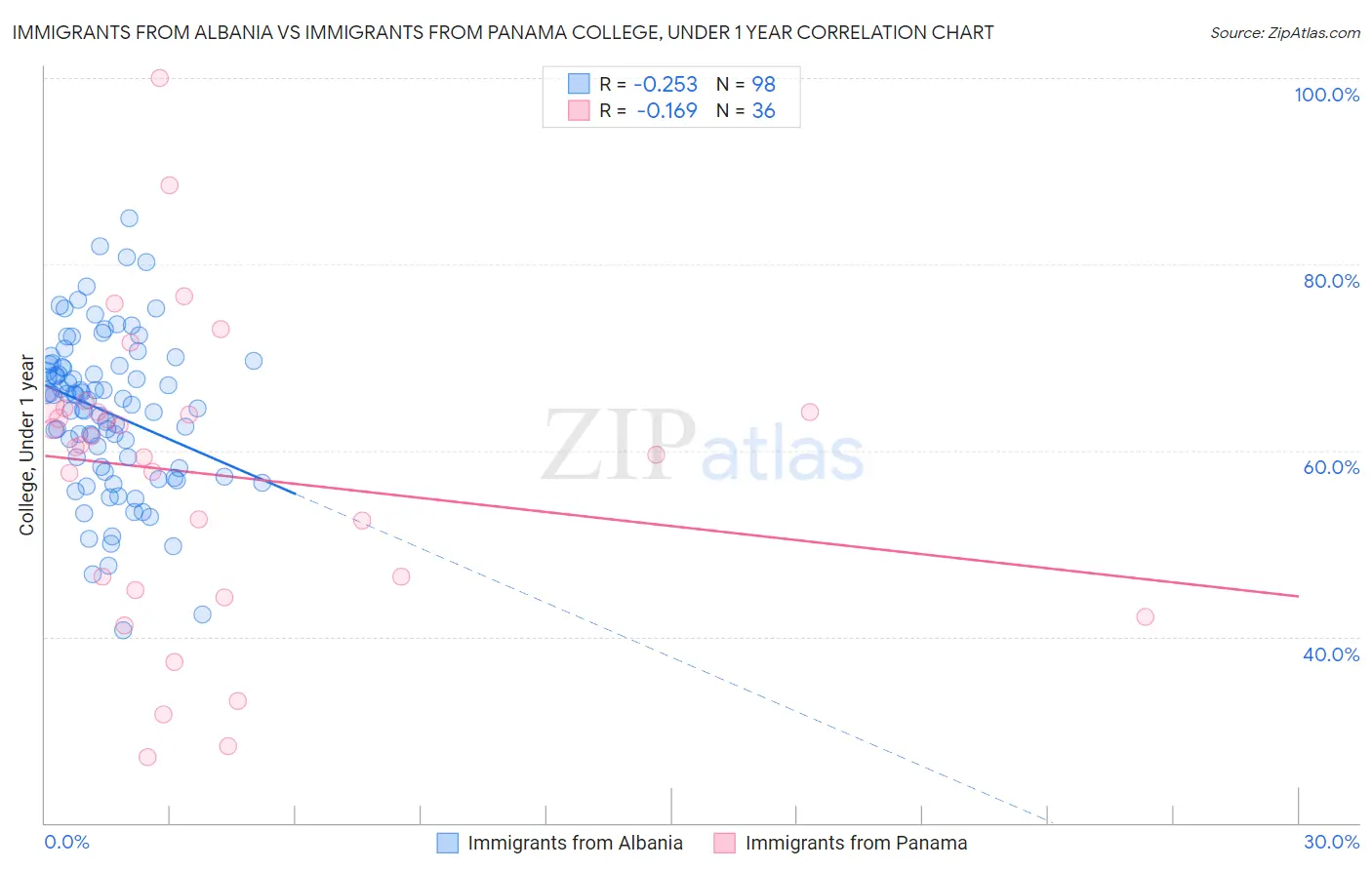 Immigrants from Albania vs Immigrants from Panama College, Under 1 year