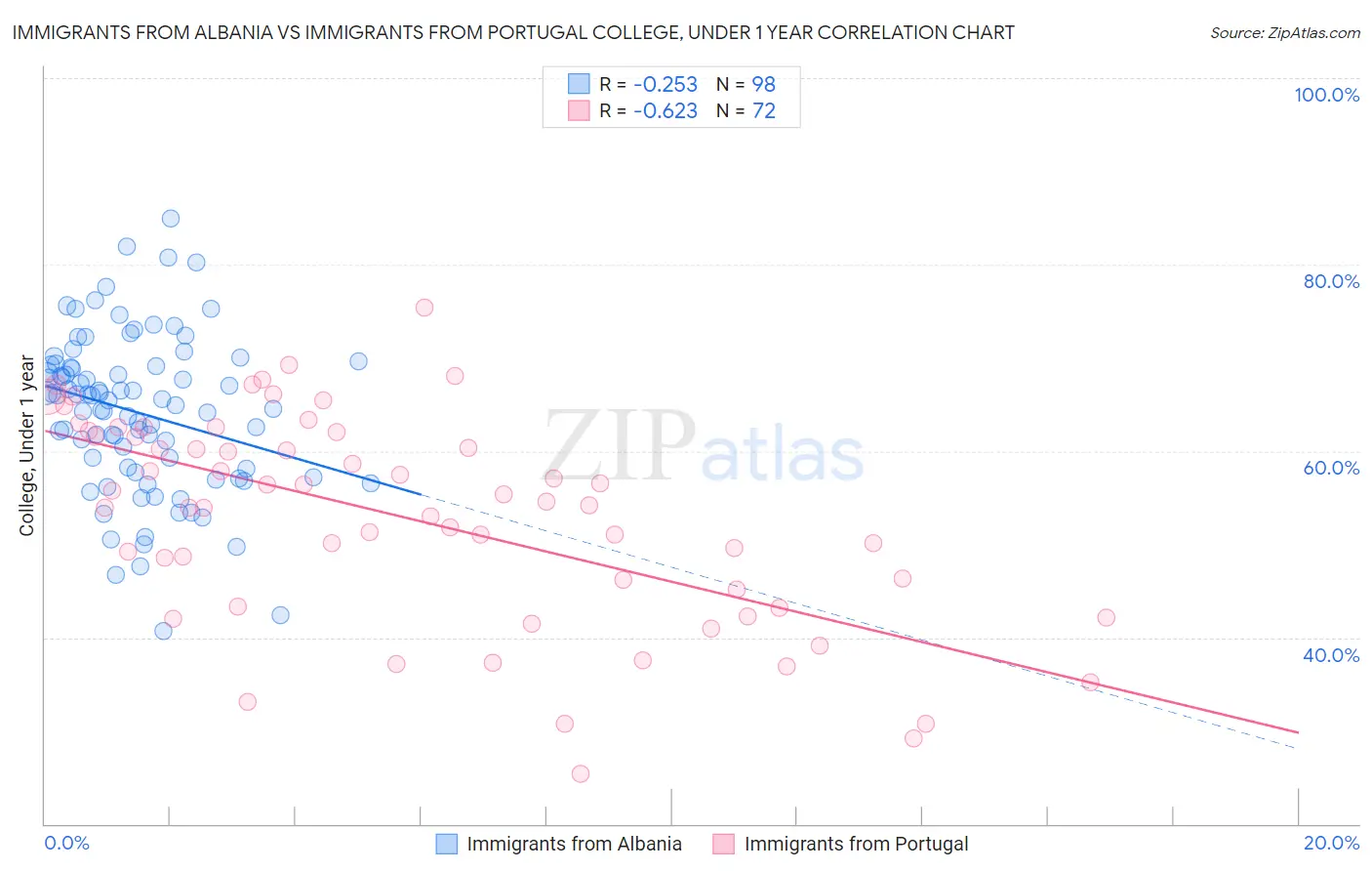 Immigrants from Albania vs Immigrants from Portugal College, Under 1 year