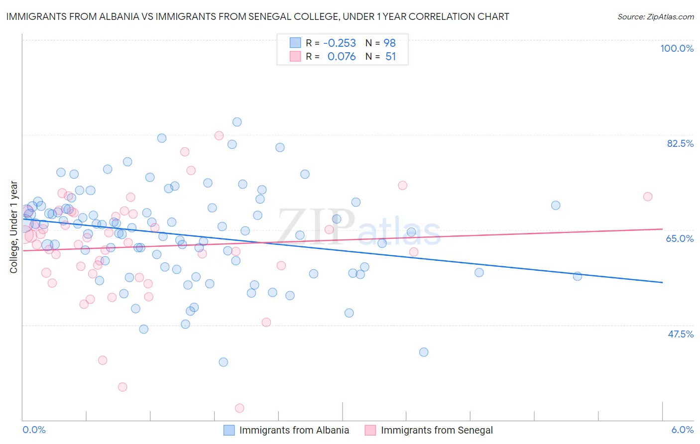 Immigrants from Albania vs Immigrants from Senegal College, Under 1 year