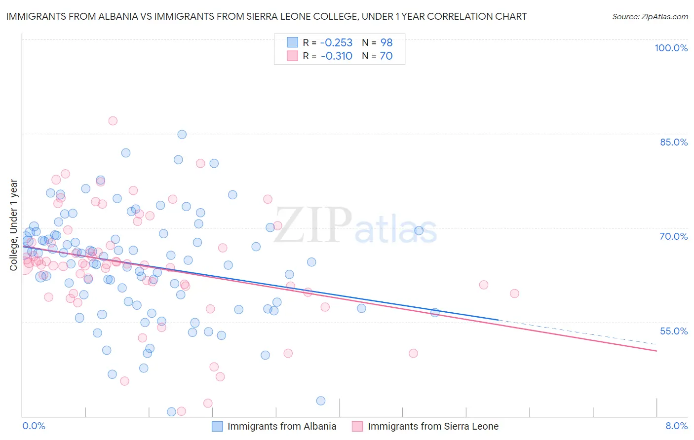 Immigrants from Albania vs Immigrants from Sierra Leone College, Under 1 year