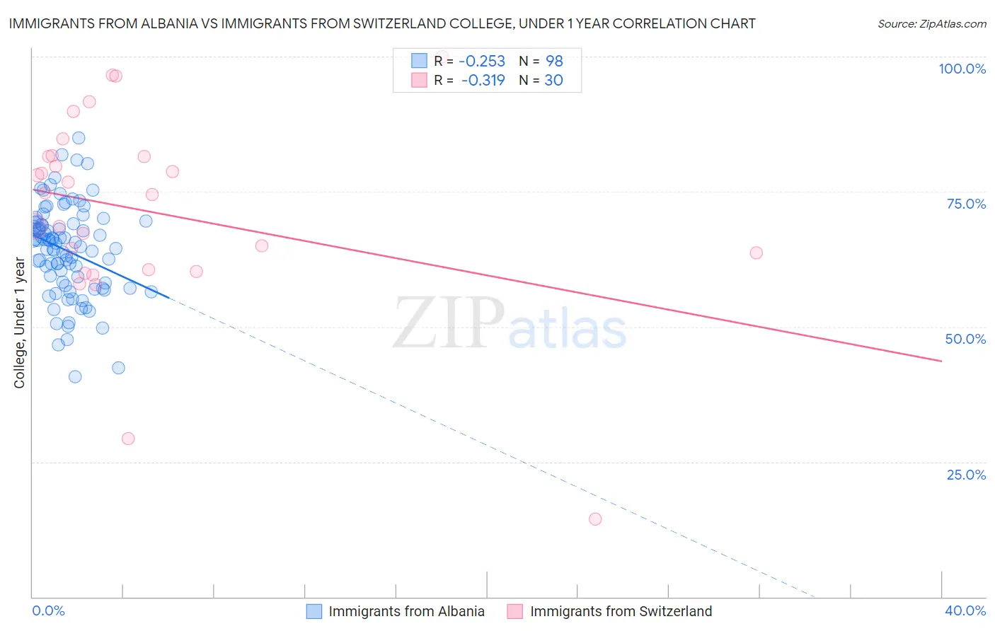 Immigrants from Albania vs Immigrants from Switzerland College, Under 1 year