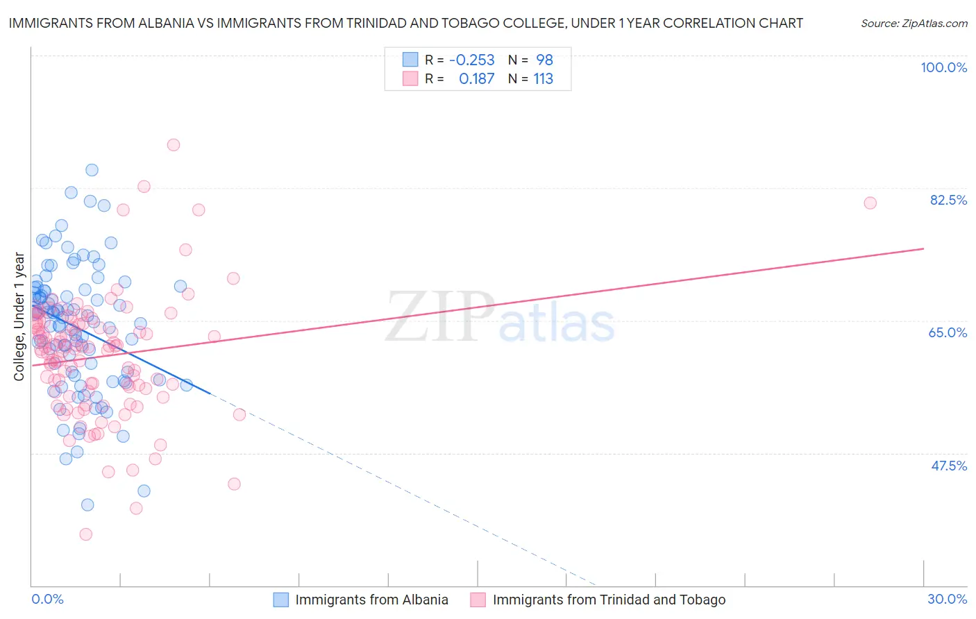 Immigrants from Albania vs Immigrants from Trinidad and Tobago College, Under 1 year