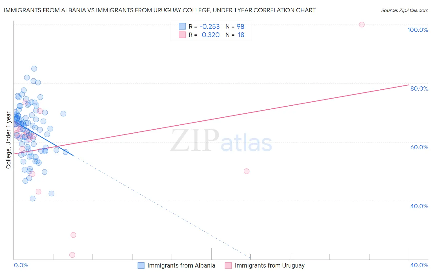 Immigrants from Albania vs Immigrants from Uruguay College, Under 1 year