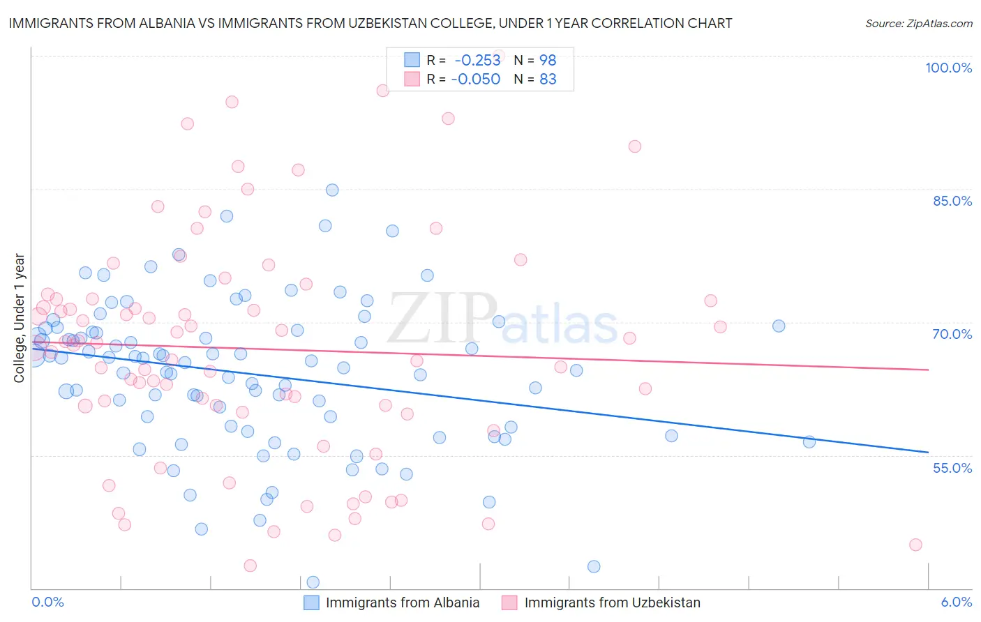 Immigrants from Albania vs Immigrants from Uzbekistan College, Under 1 year