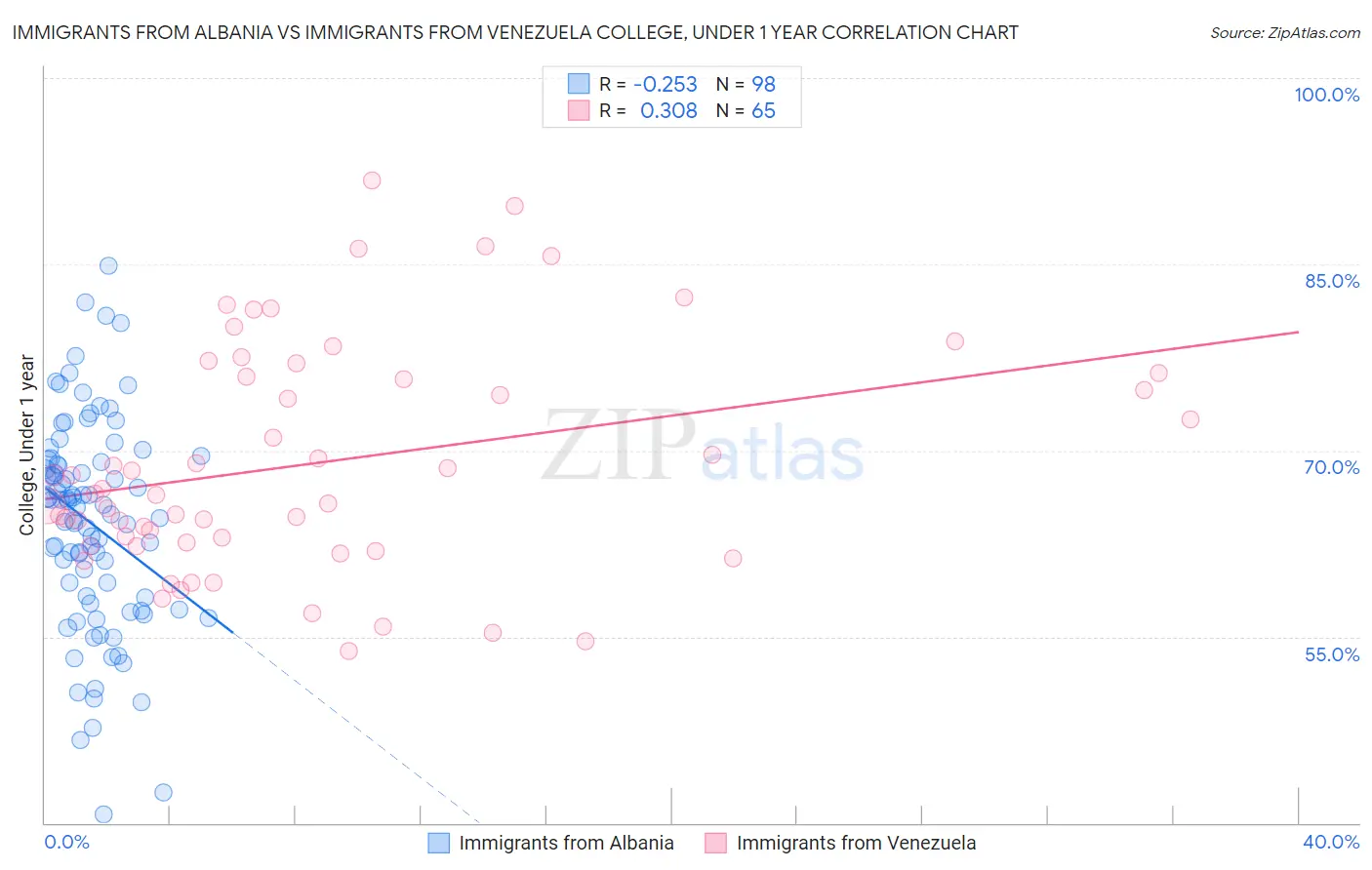 Immigrants from Albania vs Immigrants from Venezuela College, Under 1 year