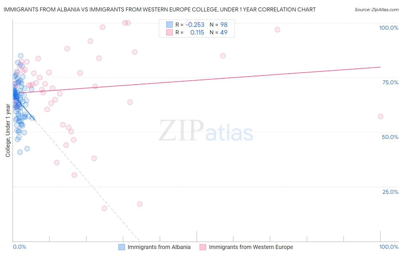 Immigrants from Albania vs Immigrants from Western Europe College, Under 1 year