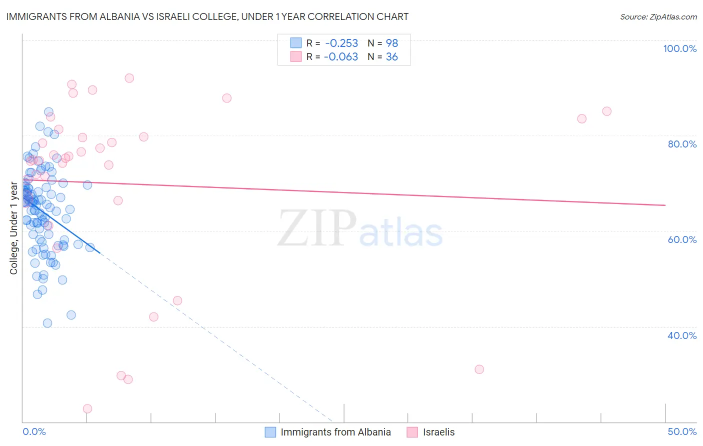 Immigrants from Albania vs Israeli College, Under 1 year