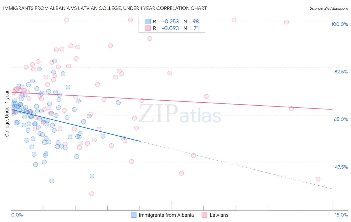 Immigrants from Albania vs Latvian College, Under 1 year