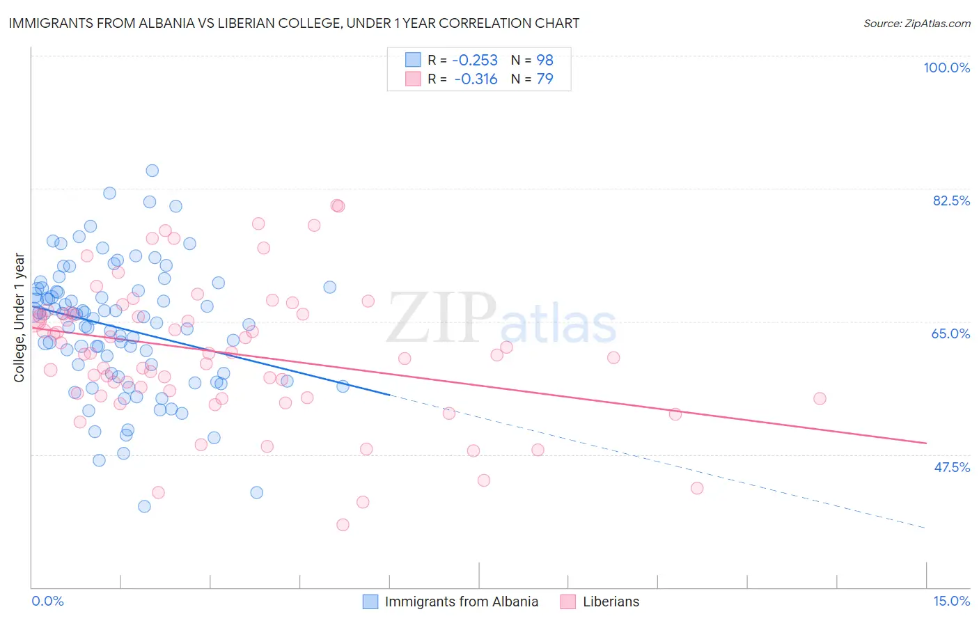 Immigrants from Albania vs Liberian College, Under 1 year