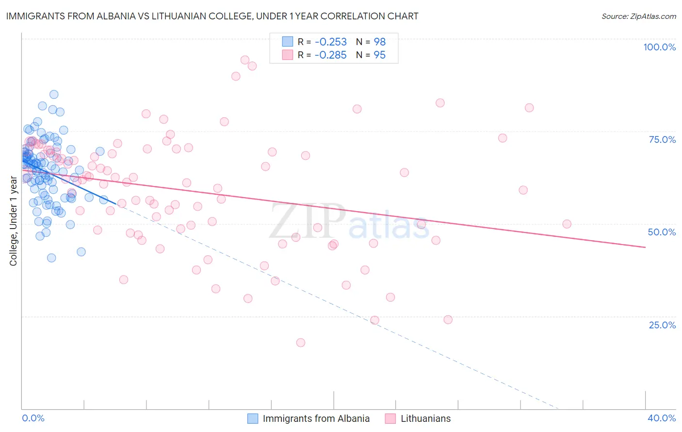 Immigrants from Albania vs Lithuanian College, Under 1 year