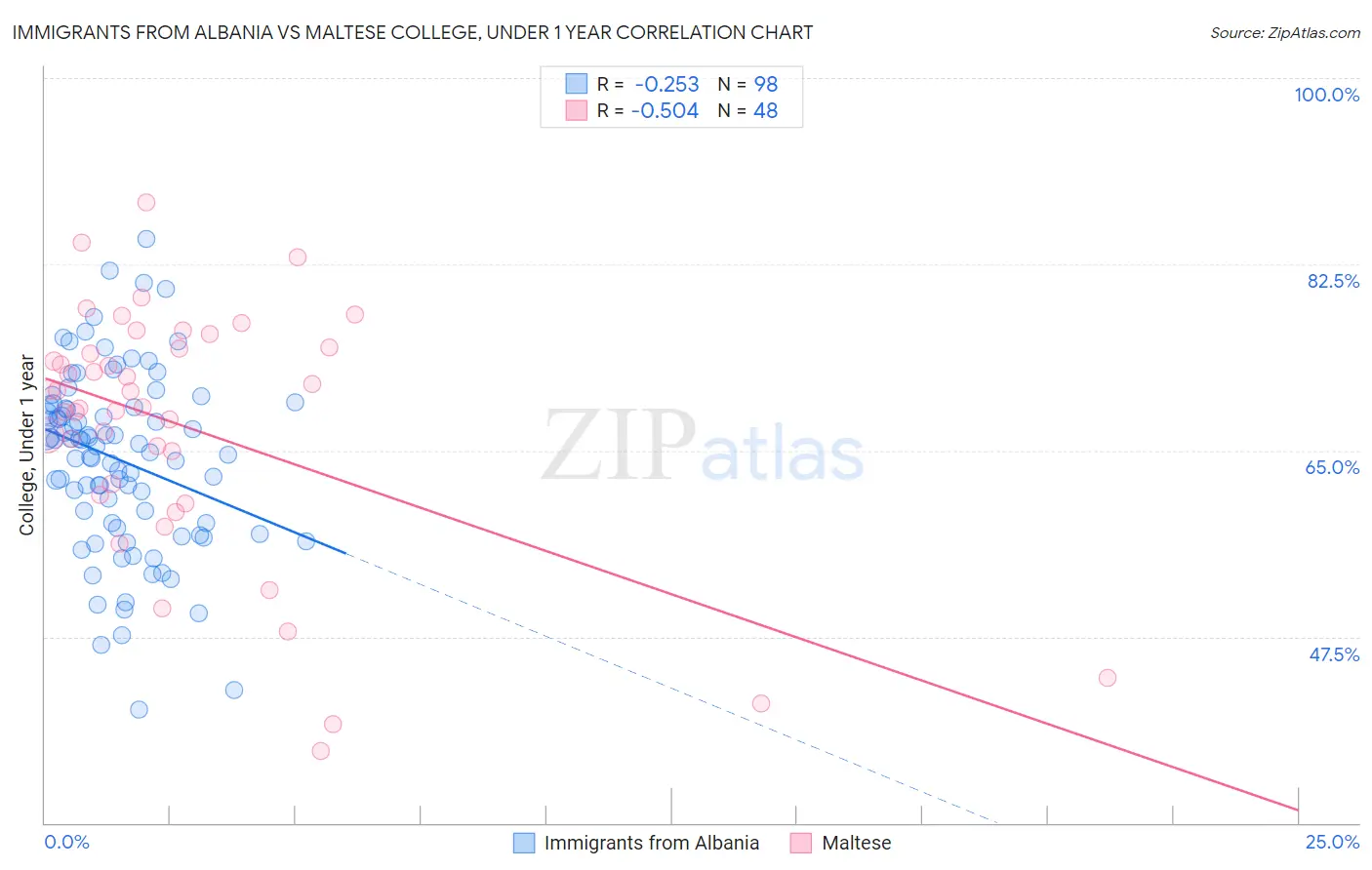 Immigrants from Albania vs Maltese College, Under 1 year