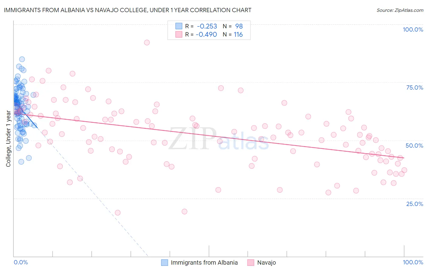 Immigrants from Albania vs Navajo College, Under 1 year